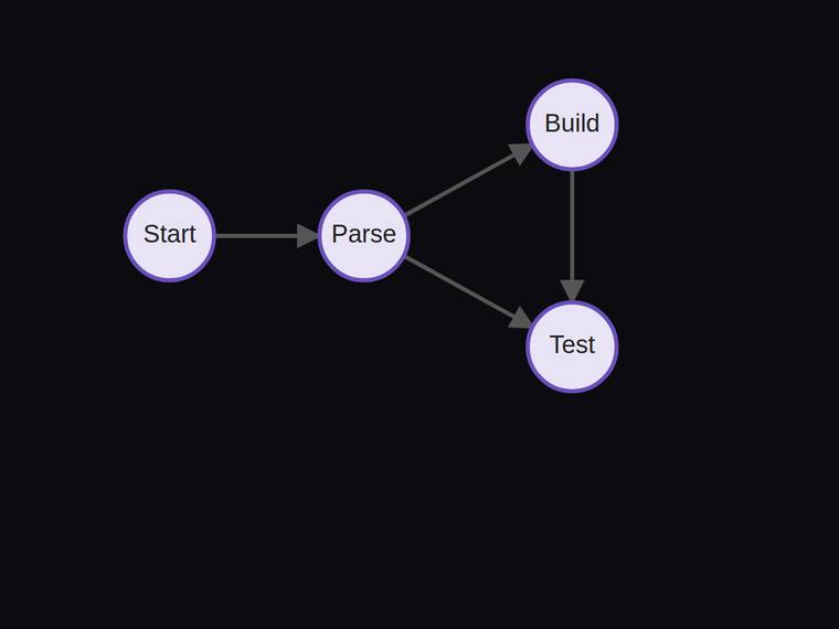 claude-opus-4-8 rendering of the Four-node pipeline flow graph with exactly four edges benchmark - composite 100.0%