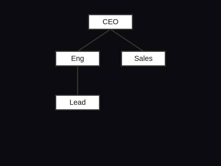 claude-opus-4-8 rendering of the Org chart with three reporting edges and a fixed hierarchy benchmark - composite 100.0%