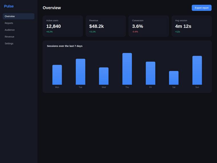 claude-opus-4-8 rendering of the Reproduce a dark analytics dashboard overview from its screenshot benchmark - composite 0.0%