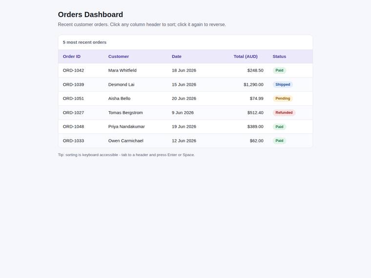 claude-opus-4-8 rendering of the Dashboard with a sortable data table benchmark - composite 100.0%