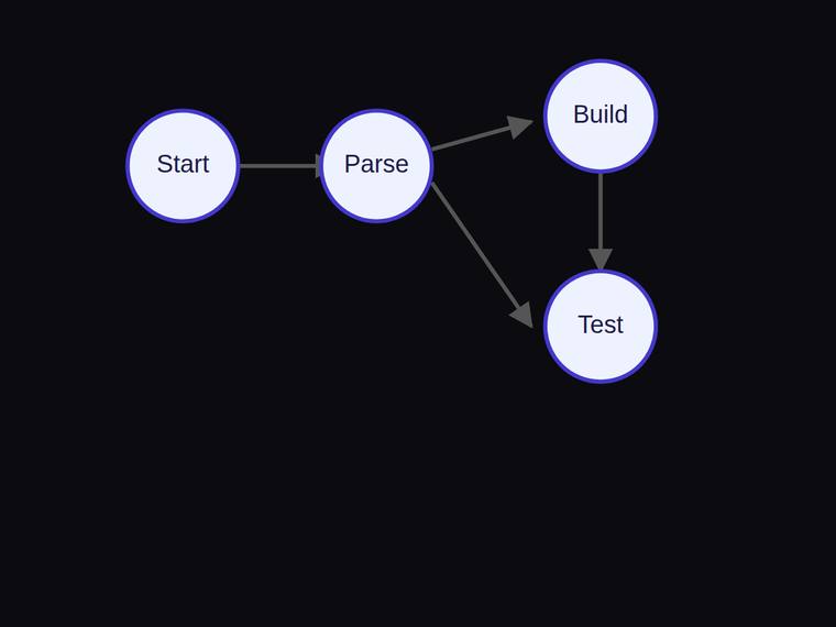 claude-opus-4-8 SVG and graphics output - Four-node pipeline flow graph with exactly four edges