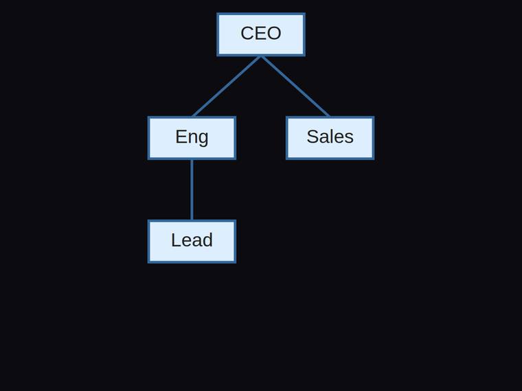claude-sonnet-4-6 rendering of the Org chart with three reporting edges and a fixed hierarchy benchmark - composite 100.0%