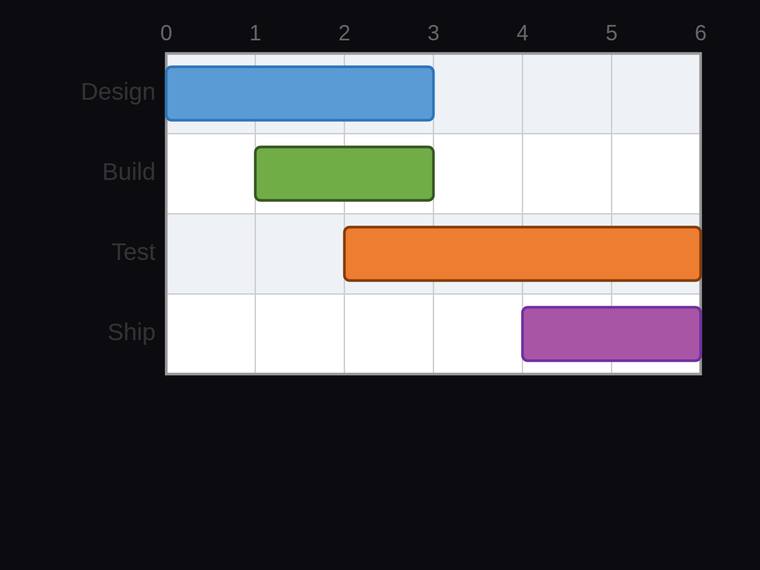 claude-sonnet-4-6 rendering of the Gantt chart with proportional start offsets and durations benchmark - composite 100.0%