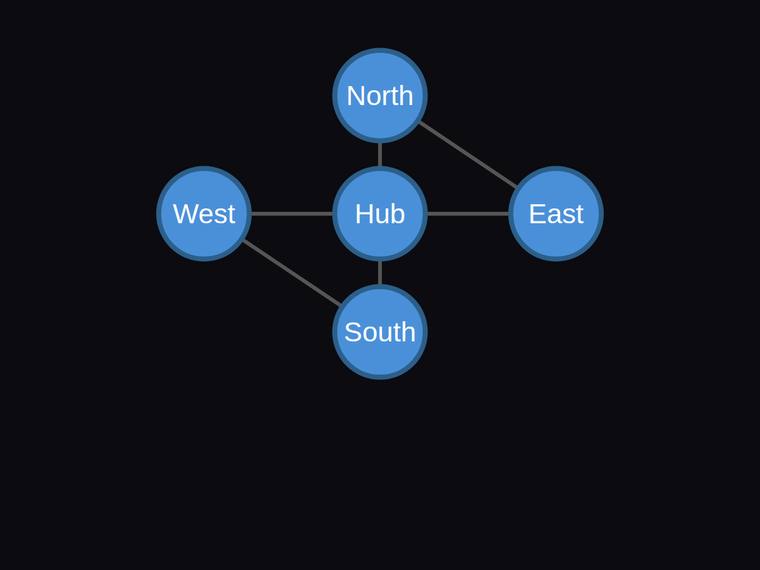 claude-sonnet-4-6 rendering of the Five-node hub-and-satellite network with exactly six edges benchmark - composite 100.0%
