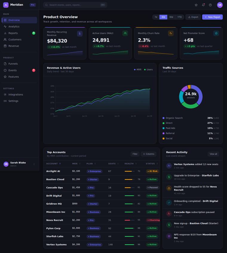 claude-sonnet-4-6 rendering of the SaaS analytics dashboard benchmark - composite 85.4%, judge 4.4/5
