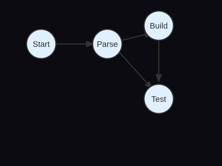 claude-sonnet-4-6 rendering of the Four-node pipeline flow graph with exactly four edges benchmark - composite 100.0%