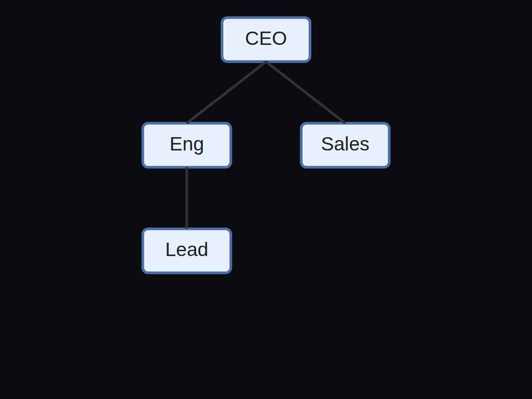 claude-sonnet-4-6 rendering of the Org chart with three reporting edges and a fixed hierarchy benchmark - composite 100.0%