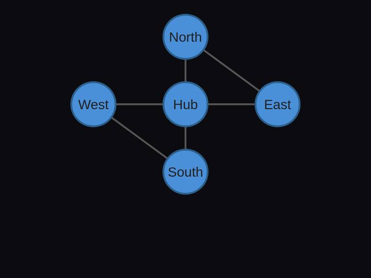claude-sonnet-4-6 rendering of the Five-node hub-and-satellite network with exactly six edges benchmark - composite 100.0%