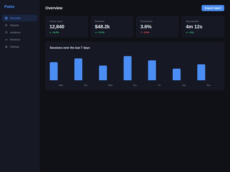 claude-sonnet-4-6 rendering of the Reproduce a dark analytics dashboard overview from its screenshot benchmark - composite 97.8%