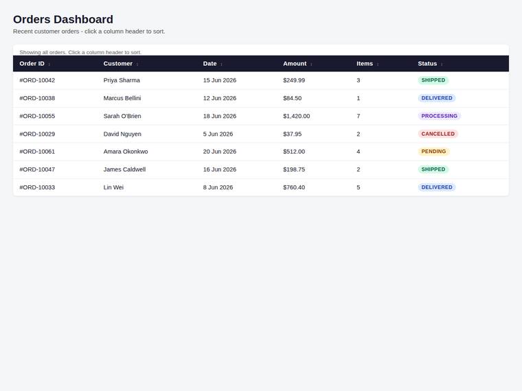 claude-sonnet-4-6 rendering of the Dashboard with a sortable data table benchmark - composite 99.7%