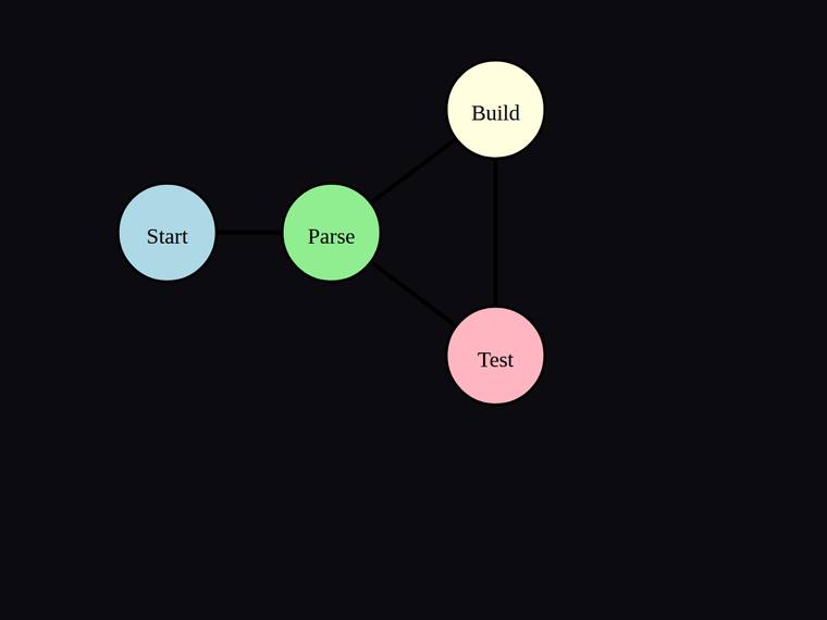 claude-sonnet-5 rendering of the Four-node pipeline flow graph with exactly four edges benchmark - composite 100.0%