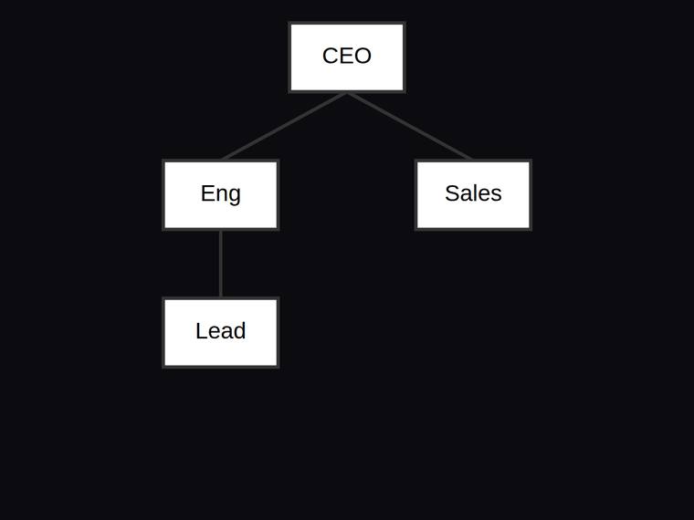 claude-sonnet-5 rendering of the Org chart with three reporting edges and a fixed hierarchy benchmark - composite 100.0%