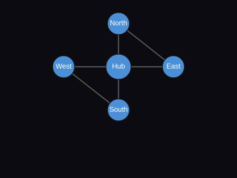 claude-sonnet-5 rendering of the Five-node hub-and-satellite network with exactly six edges benchmark - composite 100.0%