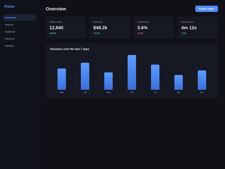 claude-sonnet-5 rendering of the Reproduce a dark analytics dashboard overview from its screenshot benchmark - composite 0.0%