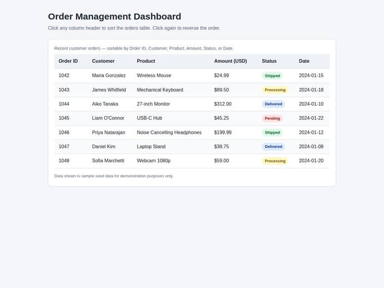 claude-sonnet-5 rendering of the Dashboard with a sortable data table benchmark - composite 24.4%
