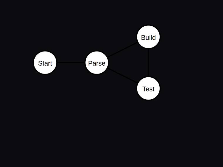 claude-sonnet-5 SVG and graphics output - Four-node pipeline flow graph with exactly four edges