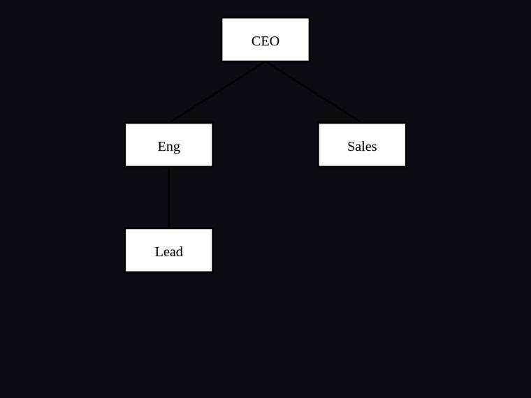 claude-sonnet-5 SVG and graphics output - Org chart with three reporting edges and a fixed hierarchy