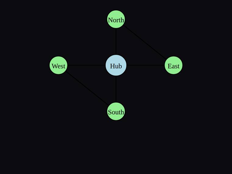 claude-sonnet-5 SVG and graphics output - Five-node hub-and-satellite network with exactly six edges