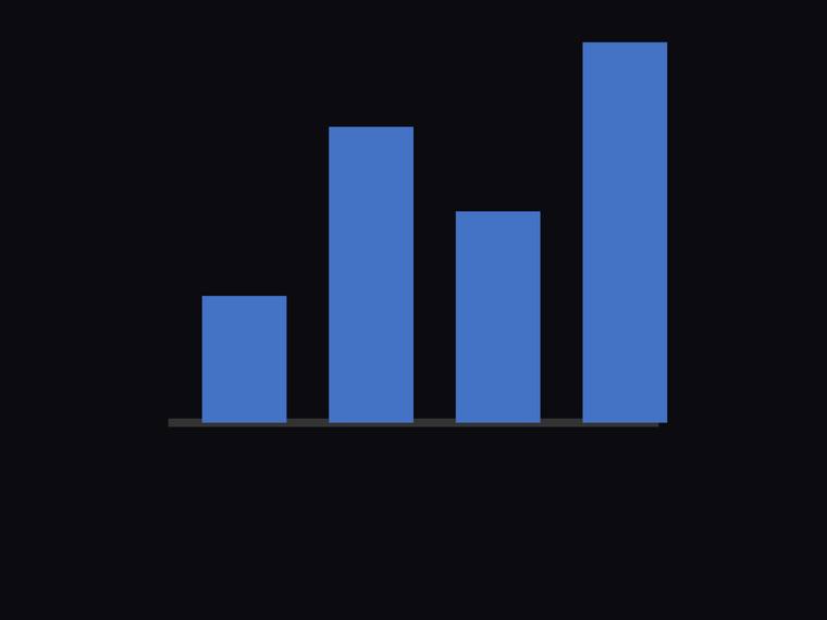 claude-sonnet-5 SVG and graphics output - Tiny bar chart for values [3, 7, 5, 9]